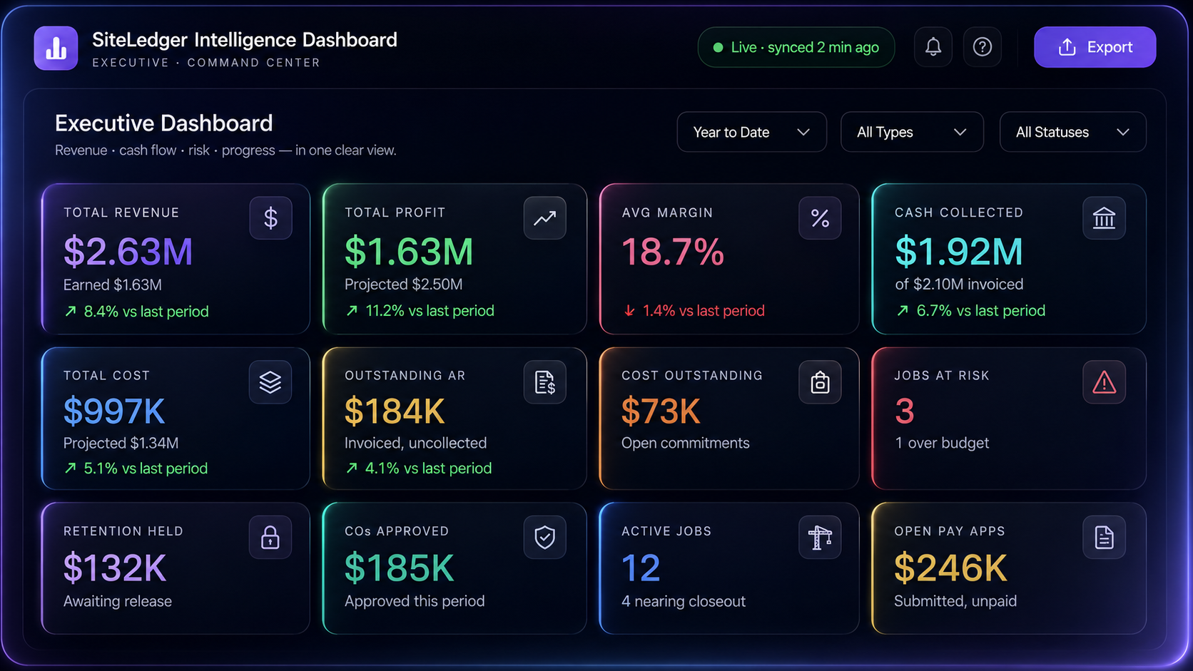 SiteLedger Intelligence executive dashboard preview showing revenue, profit, margin, cash collected, AR, jobs at risk, active jobs, and open pay apps KPI cards